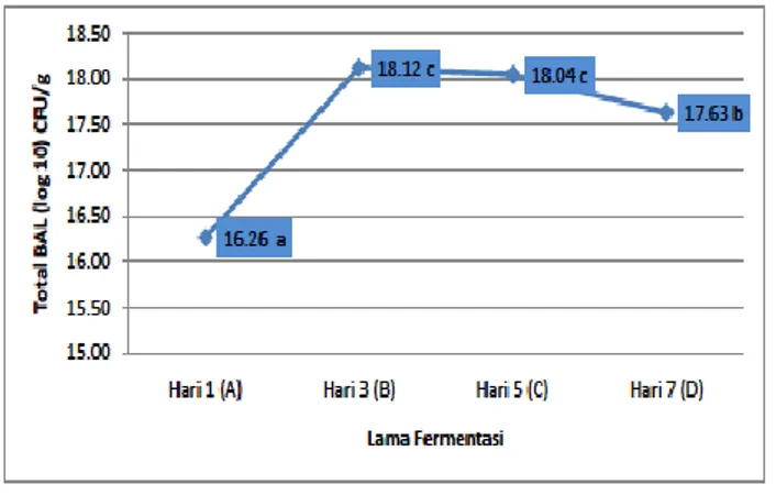 Gambar  6.  Pengaruh  lama  fermentasi  jruek  drien  terhadap  total  khamir  jruek  drien  (nilai  yang  diikuti  dengan  huruf  yang  sama  menunjukkan  tidak berbeda pada uji BNT0,01= 0,31, KK= 4,38  %) 