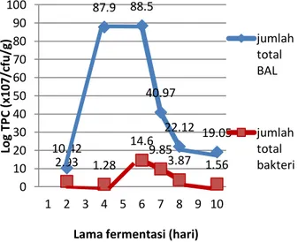 Gambar 4.  Pola Perubahan Jumlah Total BAL dan  Jumlah Total Bakteri (TPC) Selama  Fermentasi Bekasam Ikan Patin