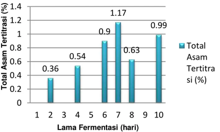 Gambar 5.  Nilai Total Asam Tertitrasi pada  Fermentasi Bekasam Ikan Patin Siam 