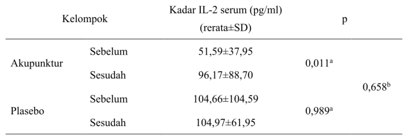 Tabel 4. 4 Kadar IL-2 serum sebelum dan sesudah 4 minggu evaluasi 