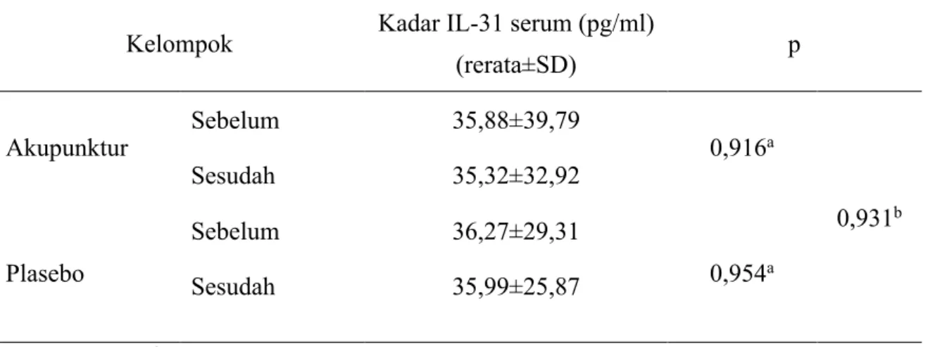 Tabel 4. 5 Kadar IL-31serum sebelum dan sesudah 6 minggu akupunktur dan plasebo 