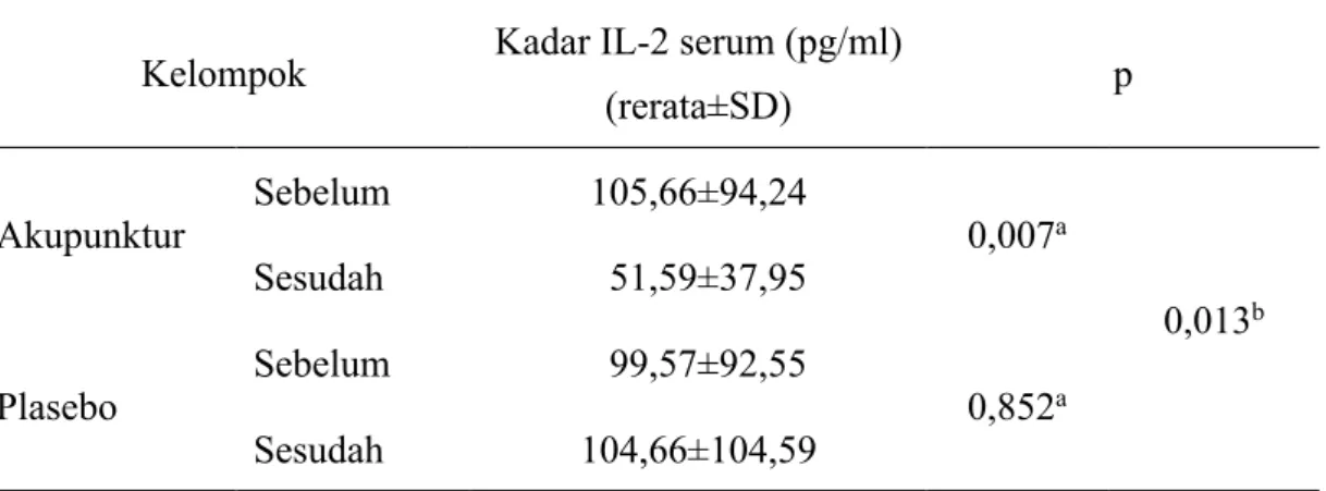 Tabel 4. 3 Kadar IL-2 serum sebelum dan sesudah 6 minggu akupunktur dan plasebo 