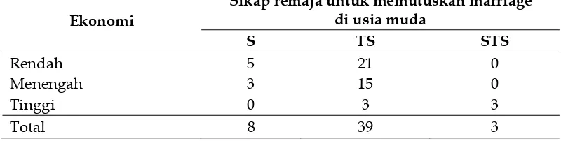 Tabel 9.  Hubungan Ekonomi dengan Sikap Remaja untuk