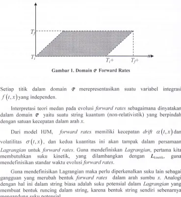 Gambar 1. Domain @ Forward Rates