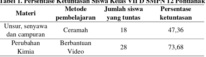 Tabel 1. Persentase Ketuntasan Siswa Kelas VII D SMPN 12 Pontianak 