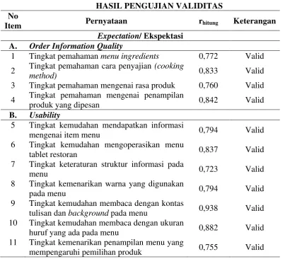 TABEL 3.3 HASIL PENGUJIAN VALIDITAS 
