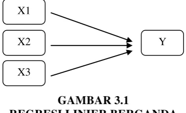 GAMBAR 3.1 REGRESI LINIER BERGANDA 