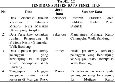 TABEL 3.2 JENIS DAN SUMBER DATA PENELITIAN 
