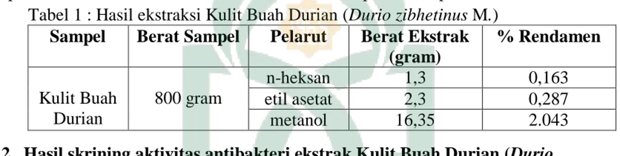 Tabel 1 : Hasil ekstraksi Kulit Buah Durian (Durio zibhetinus M.) 