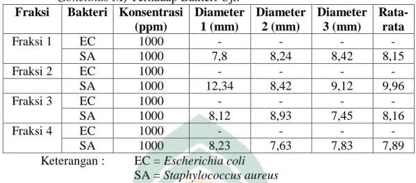 Tabel  5.  Hasil  Skrining  Fraksinasi  Metanol  Ekstrak  Kulit  Buah  Durian    (Durio 