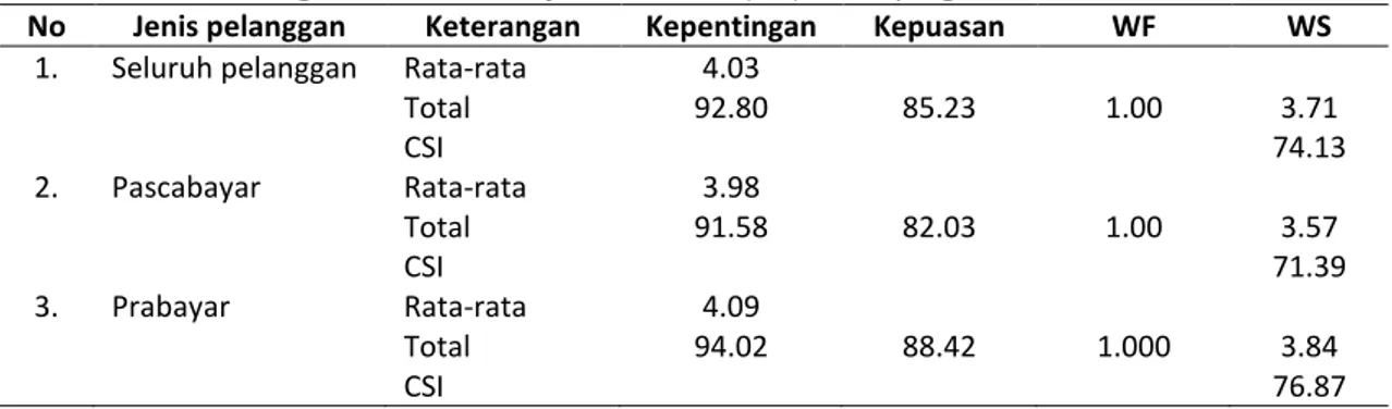 Tabel 3. Hasil Perhitungan Customer Satisfaction Indeks (CSI) untuk program listrik secara umum 