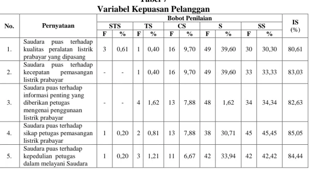 Tabel  7  dan  8  berikut  ini  memperlihatkan  seberapa  besar  tingkat  kepuasan  pelanggan PT PLN (persero) rayon  Sukarami atau proses pemasangan listrik prabayar