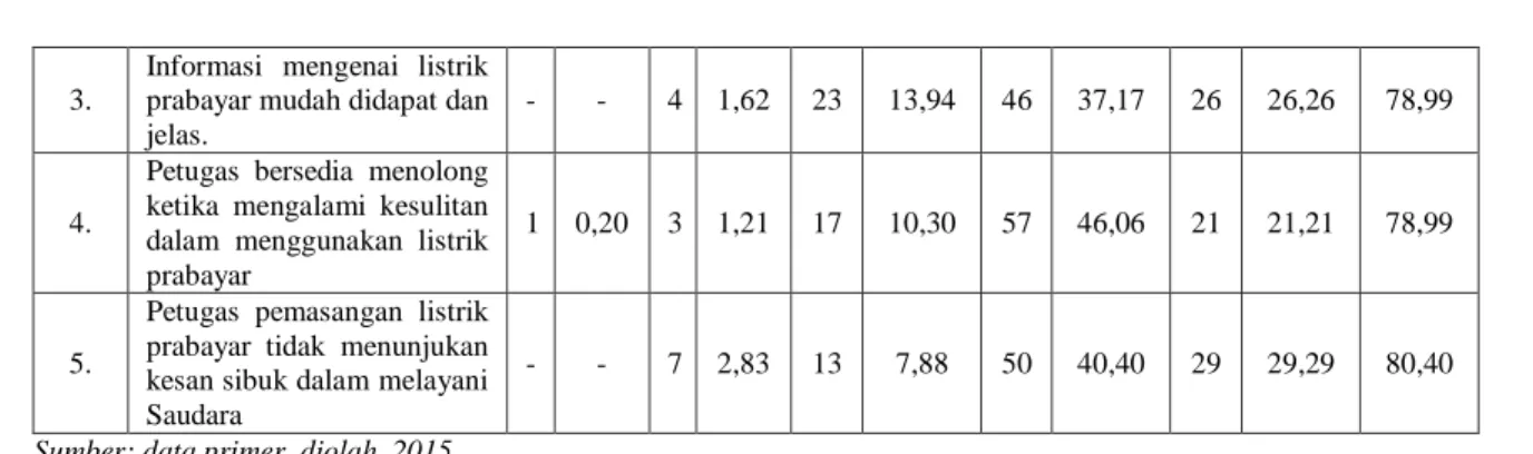Tabel 5  Dimensi Jaminan/Assurance   No.  Pernyataan  Bobot Penilaian  IS  (%) STS TS CS S SS  F  %  F  %  F  %  F  %  F  % 