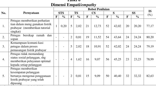 Tabel 6  Dimensi Empati/empathy   No.  Pernyataan  Bobot Penilaian  IS  (%) STS TS CS S SS  F  %  F  %  F  %  F  %  F  %  1