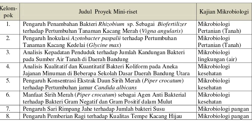 Tabel  1. Judul Proyek Kelompok  Program Pembelajaran Mikrobiologi Berbasis Proyek inkuiri mini-riset 