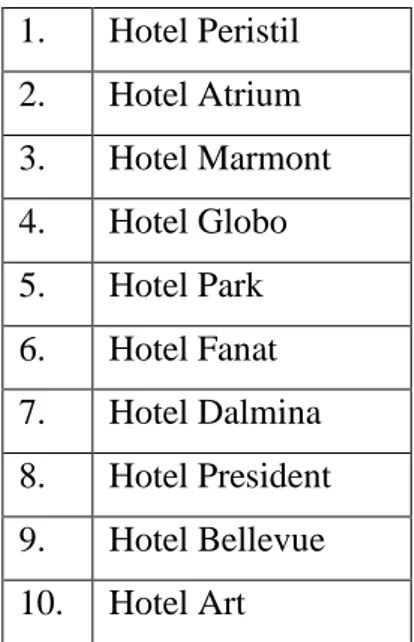 Tablica 19: Konačan poredak hotela od najboljeg do najlošijeg  1.  Hotel Peristil  2.  Hotel Atrium  3