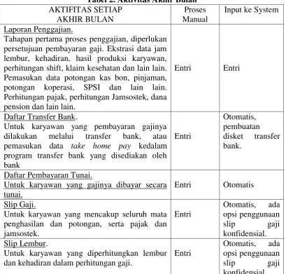 Tabel 1. Aktivitas Harian 