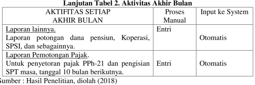 Tabel 3. Laporan BPJS. Form 1-A dan 1-C, setiap tanggal 15. 