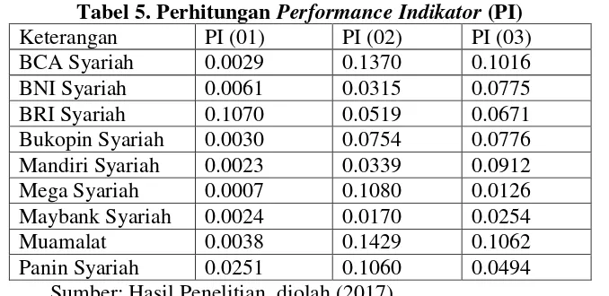 Tabel 5. Perhitungan Performance Indikator (PI) 