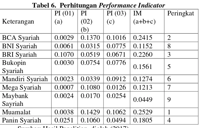 Tabel 6.  Perhitungan Performance Indicator 