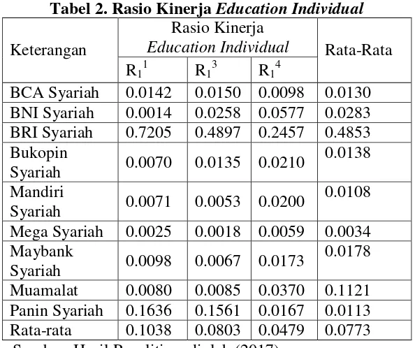 Tabel 2. Rasio Kinerja Education Individual 