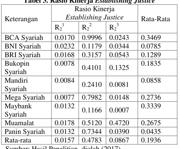 Tabel 3. Rasio Kinerja Establishing Justice 