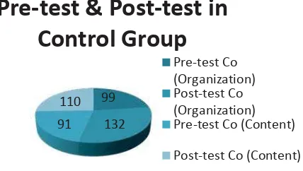 Figure 1: Pre-test and Post-test in Experimental Group (Highest and Low Score)