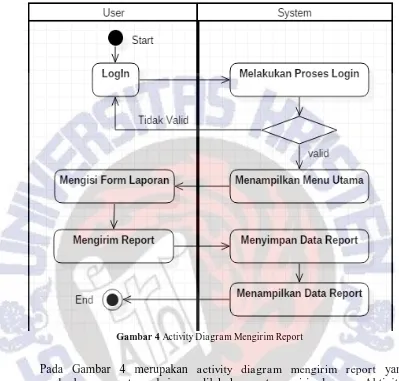 Gambar 4 Activity Diagram Mengirim Report 