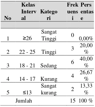 Tabel 7. Distribusi Frekuensi Kategorisasi Kemampuan Pukulan Forehand Siswa Kelas V yang Mengikuti Ekstrakurikuler Tenis Meja 