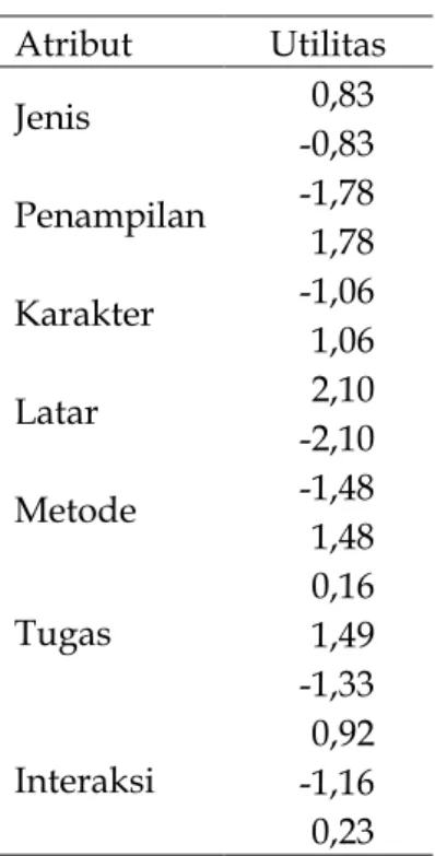 Tabel 5. Nilai utility 