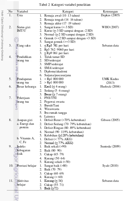Tabel 2  Kategori variabel penelitian 