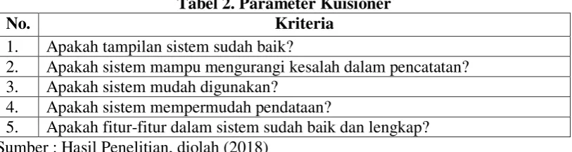Tabel 2. Parameter Kuisioner 