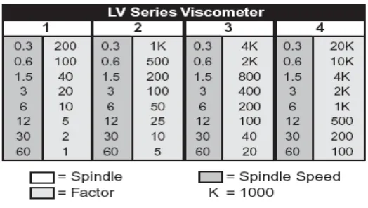 Tabel 2. LV Series Viscometer Brookfield 