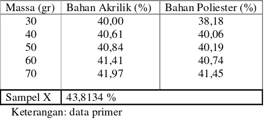 Tabel 4.3 Hasil uji padatan total 
