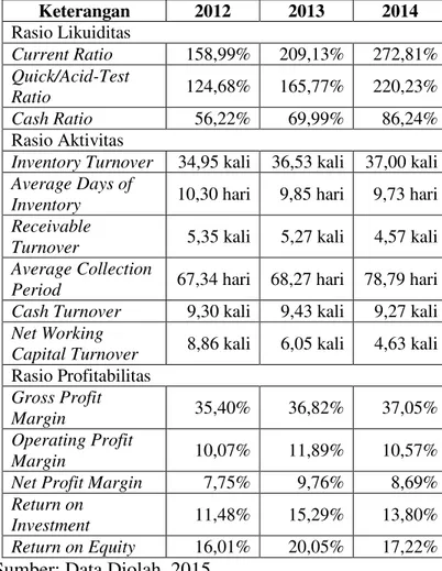 Tabel 1 Perbandingan Rasio Keuangan 