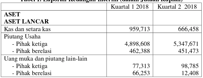 Tabel 1. Laporan Keuangan Interim (dalam Jutaan Rupiah) 