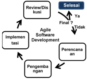 Gambar 6. Repetisi pengembangan sistem menggunakan metode Agile  Software Development 