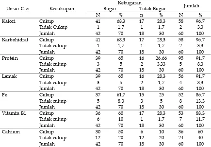 Tabel 7. Distribusi Frekuensi Status Gizi pada Wanita Peserta Senam