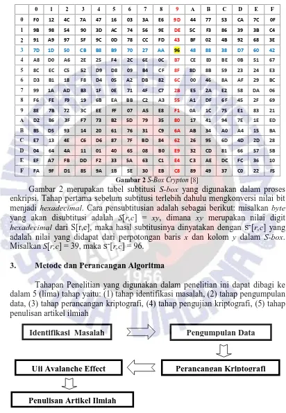 Gambar 2 S-Box CryptonGambar 2 merupakan tabel subtitusi [8] S-box yang digunakan dalam proses