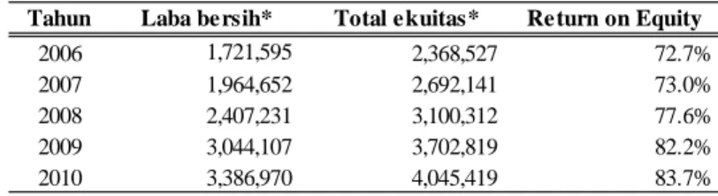 Tabel 18 Return on Equity 