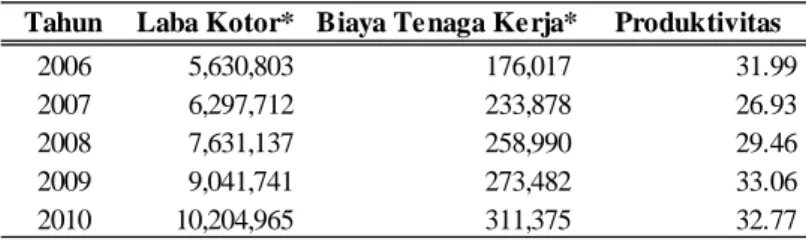 Tabel 21 Produktivitas Tenaga Kerja 