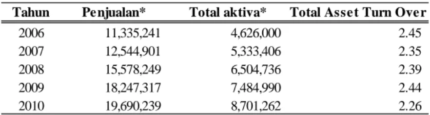 Tabel 14 Total Asset Turn Over 