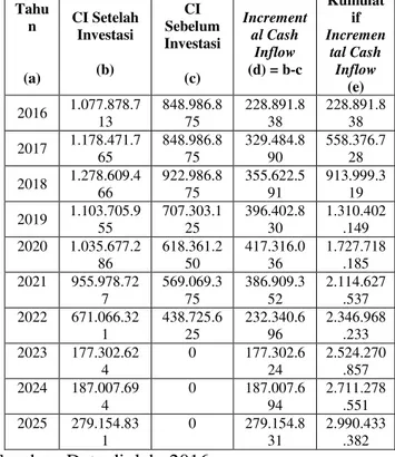 Tabel 2. Estimasi Cash Inflow Sebelum Investasi 