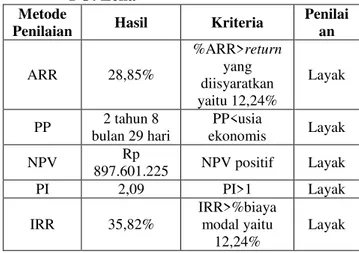 Tabel 6. Lanjutan Perhitungan Trial &amp; Error NPV 