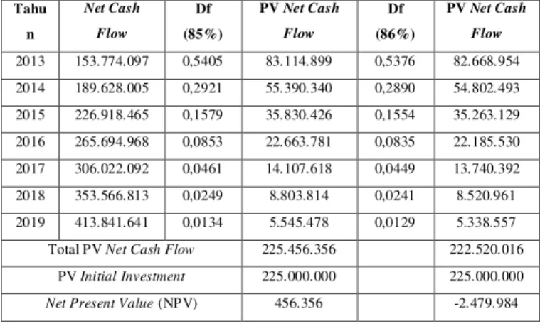 Tabel 5 Present Value Cash Flow  pada Df 85%  dan  86%  Tahun  2013  ±  2019  (dalam  Rupiah)  Tahu n  Net Cash Flow  Df  (85%)  PV Net Cash Flow  Df  (86%)  PV Net Cash Flow  2013  153.774.097  0,5405  83.114.899  0,5376  82.668.954  2014  189.628.005  0,