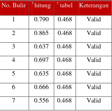 Hasil Pengujian Validitas Variabel X (Perilaku Keanggotaan Organisasi)Tabel 3.3  