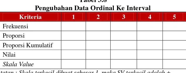 Tabel 3.8 Pengubahan Data Ordinal Ke Interval 