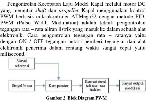 Gambar 2. Blok Diagram PWM 