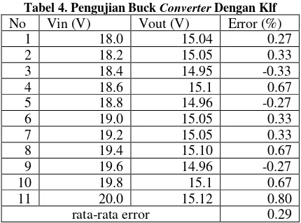 Tabel 3 Pengujian Buck Converter  