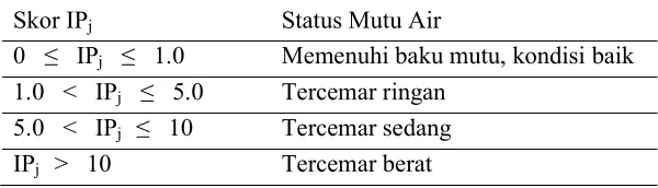 Tabel 4  Kriteria status mutu air dari Indeks Pencemaran 